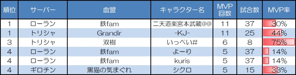 ランダムマッチ10人戦のMVP取得回数上位者