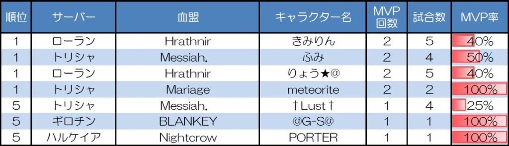 ランダムマッチ30人戦のMVP取得回数上位者