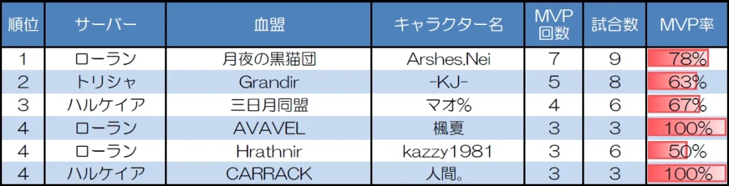 １対１　30人20分戦のMVP取得回数上位者