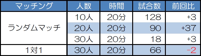 マッチング別試合数