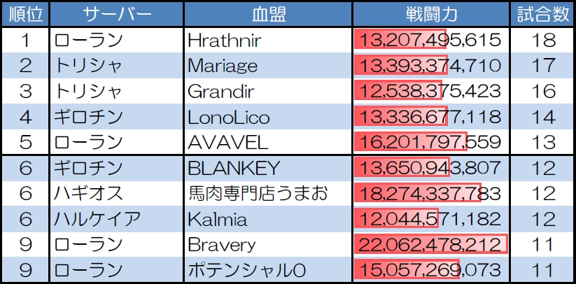 ランダムマッチ20人戦の試合数が多い血盟