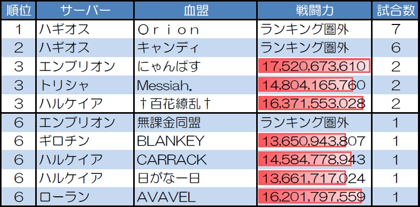 ランダムマッチ30人戦の試合数が多い血盟