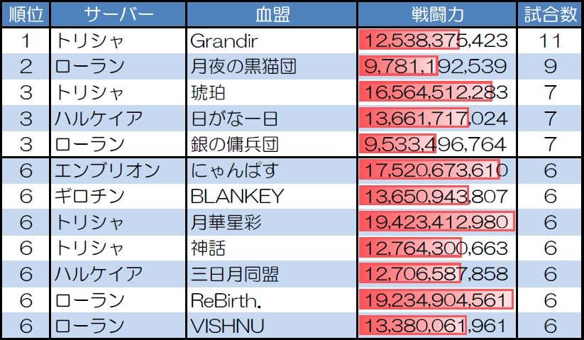 １対１　30人20分戦の試合数が多い血盟