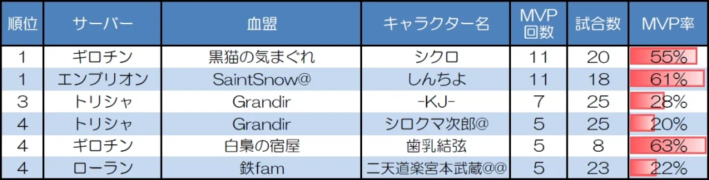 ランダムマッチ10人戦のMVP取得回数上位者