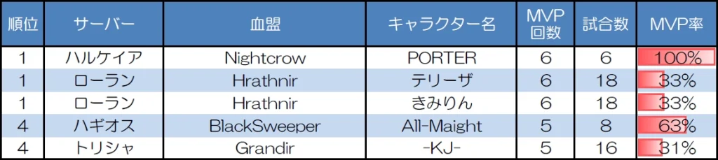 ランダムマッチ20人戦のMVP取得回数上位者