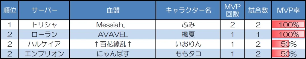 ランダムマッチ30人戦のMVP取得回数上位者