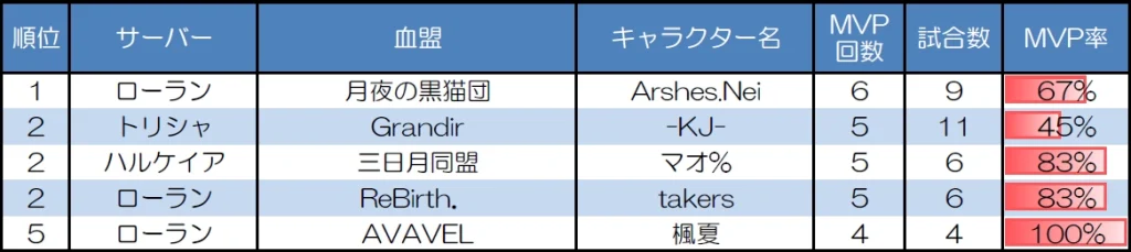 １対１　30人20分戦のMVP取得回数上位者