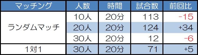 マッチング別試合数