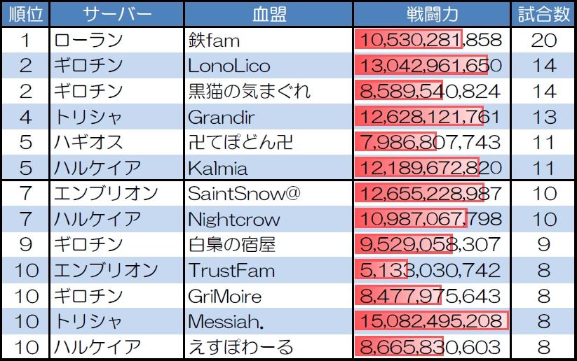 ランダムマッチ10人戦の試合数が多い血盟