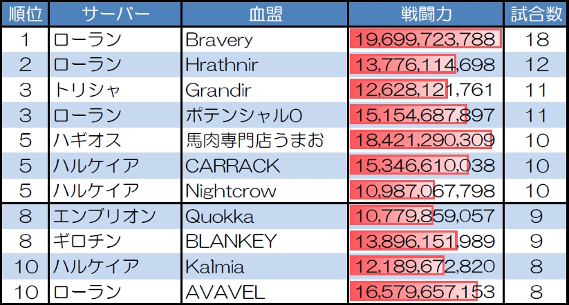 ランダムマッチ20人戦の試合数が多い血盟