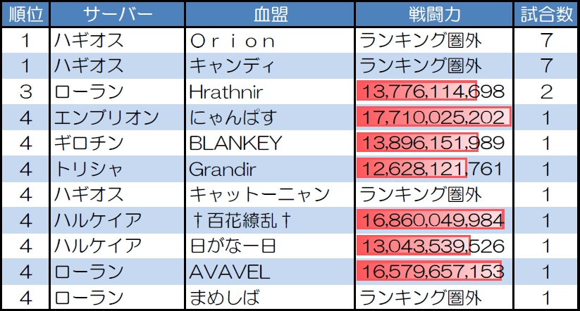 ランダムマッチ30人戦の試合数が多い血盟