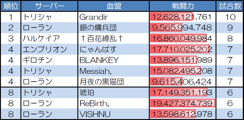 １対１　30人20分戦の試合数が多い血盟