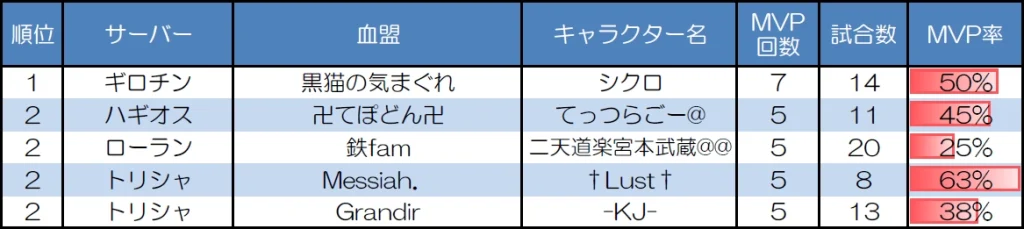 ランダムマッチ10人戦のMVP取得回数上位者