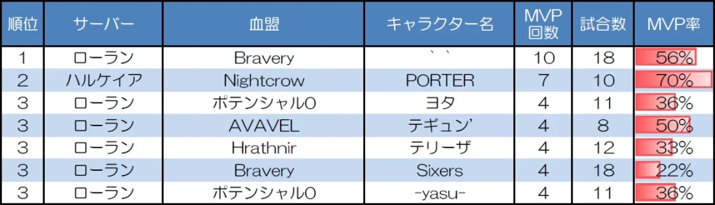 ランダムマッチ20人戦のMVP取得回数上位者