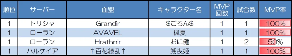 ランダムマッチ30人戦のMVP取得回数上位者