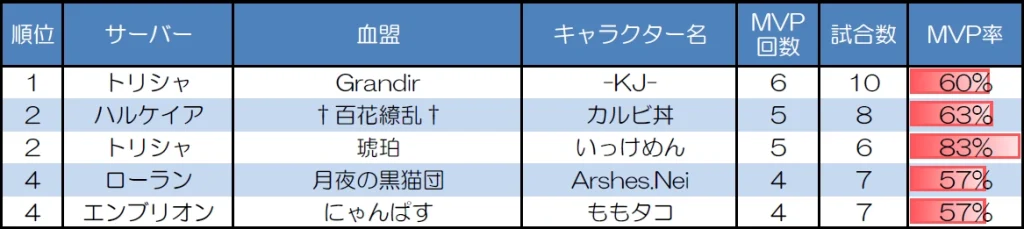 １対１　30人20分戦のMVP取得回数上位者