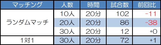 マッチング別試合数