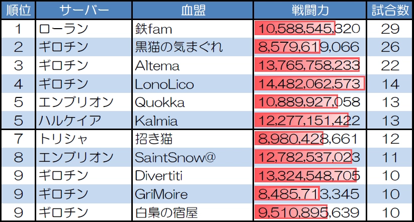 ランダムマッチ10人戦の試合数が多い血盟