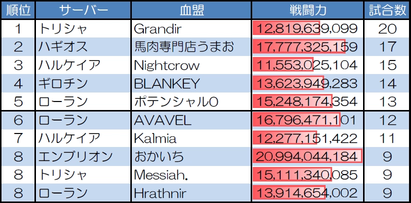 ランダムマッチ20人戦の試合数が多い血盟
