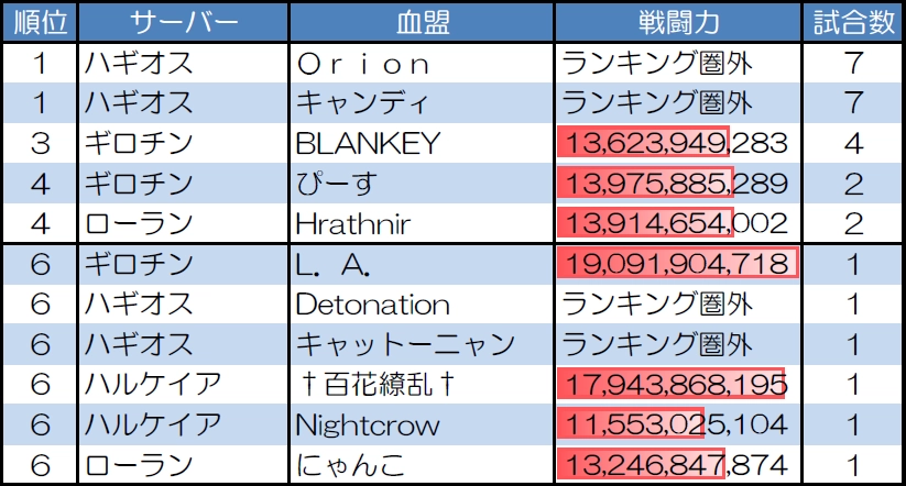 ランダムマッチ30人戦の試合数が多い血盟