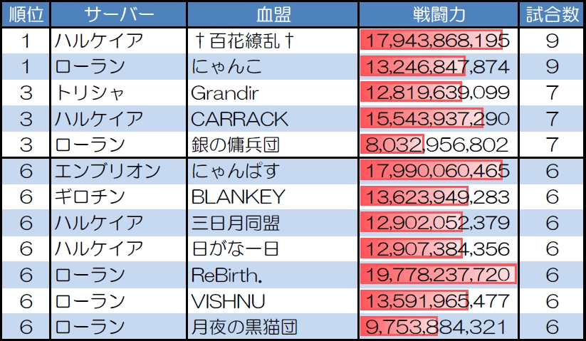 １対１　30人20分戦の試合数が多い血盟