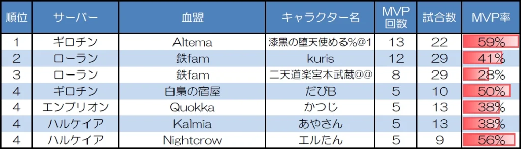 ランダムマッチ10人戦のMVP取得回数上位者