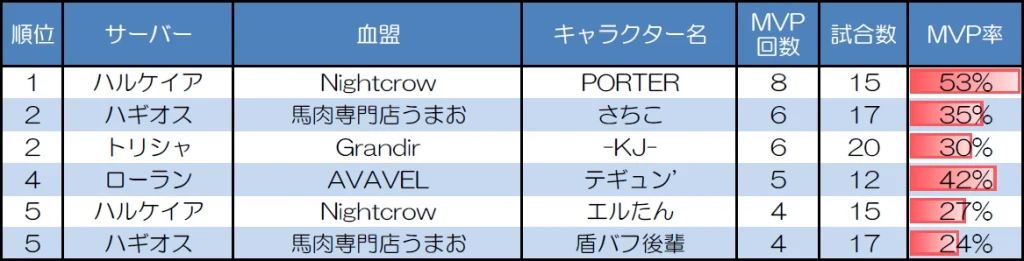 ランダムマッチ20人戦のMVP取得回数上位者