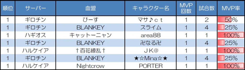 ランダムマッチ30人戦のMVP取得回数上位者