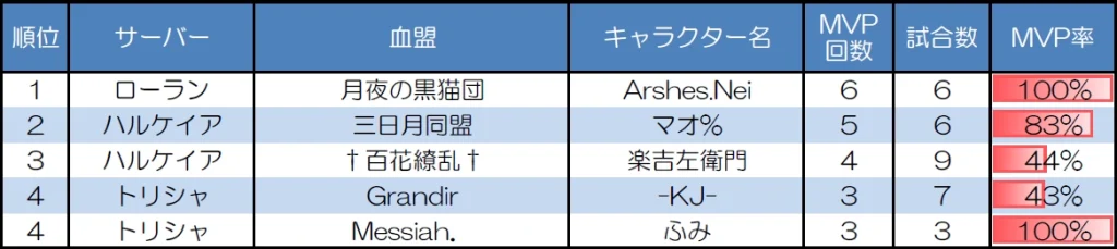 １対１　30人20分戦のMVP取得回数上位者