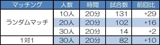 マッチング別試合数