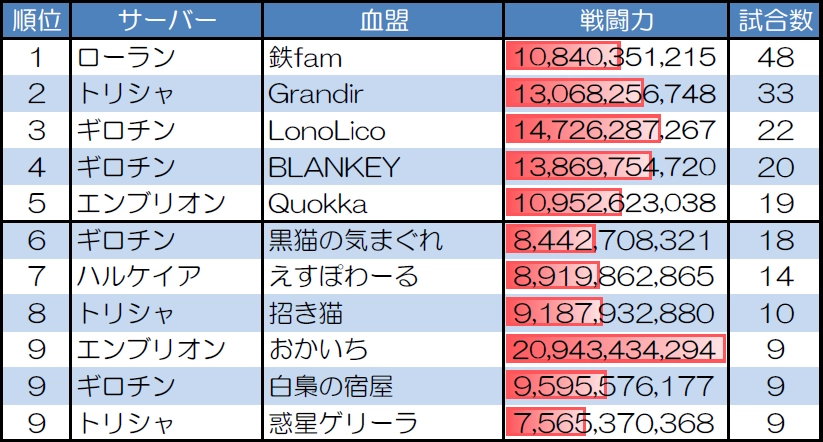 ランダムマッチ10人戦の試合数が多い血盟