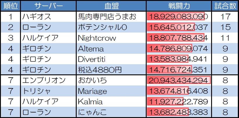 ランダムマッチ20人戦の試合数が多い血盟