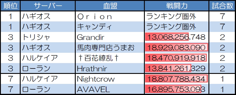 ランダムマッチ30人戦の試合数が多い血盟