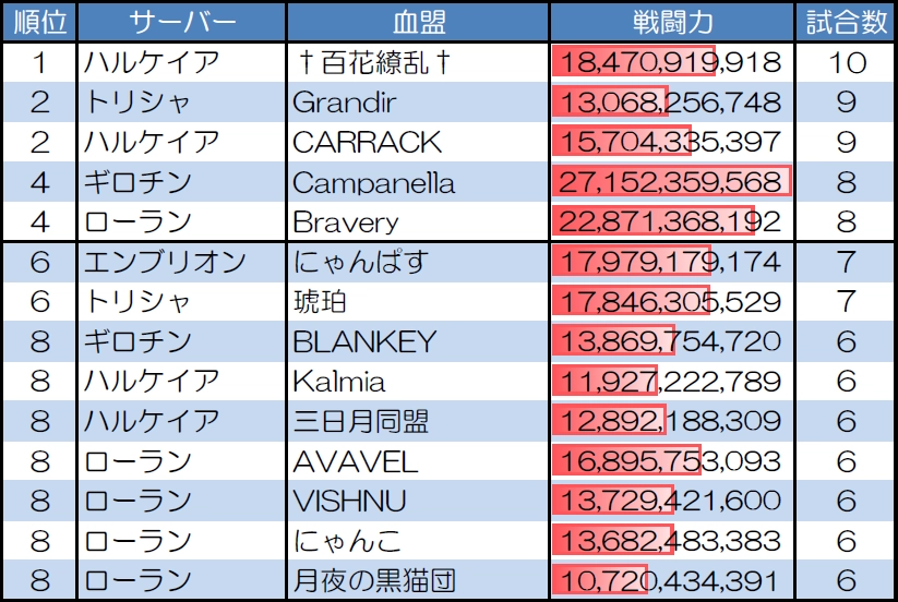 １対１　30人20分戦の試合数が多い血盟