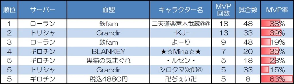 ランダムマッチ10人戦のMVP取得回数上位者