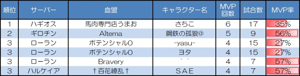 ランダムマッチ20人戦のMVP取得回数上位者