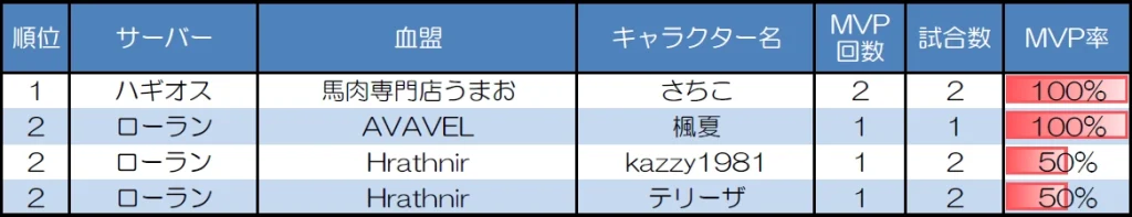 ランダムマッチ30人戦のMVP取得回数上位者