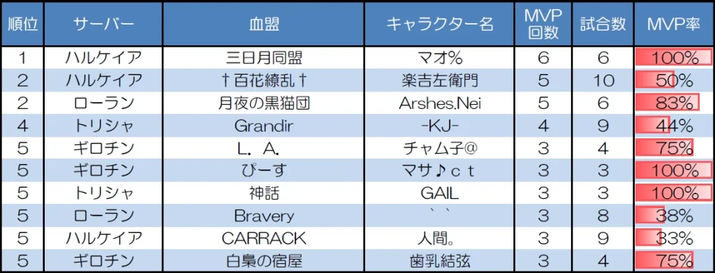 １対１　30人20分戦のMVP取得回数上位者