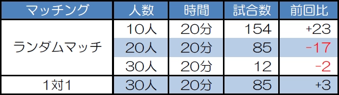 マッチング別試合数