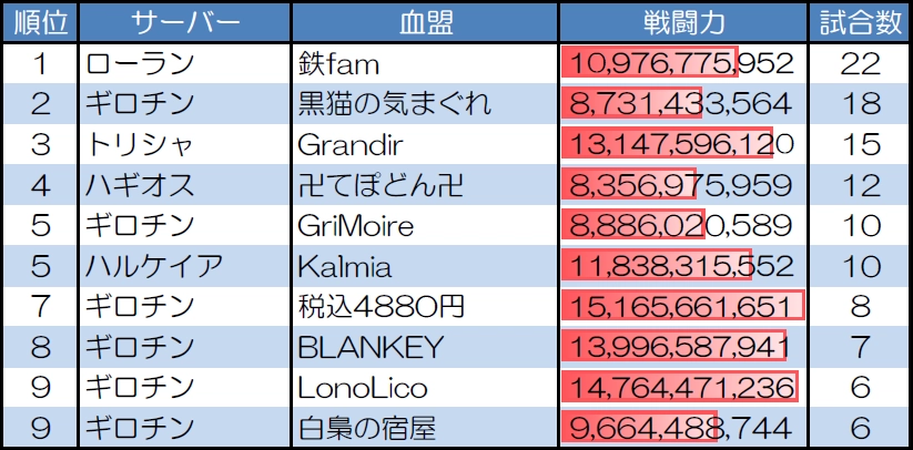 ランダムマッチ10人戦の試合数が多い血盟