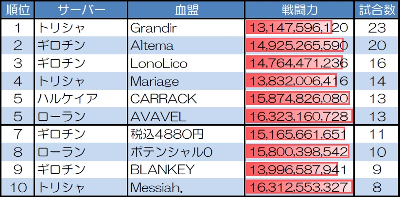 ランダムマッチ20人戦の試合数が多い血盟