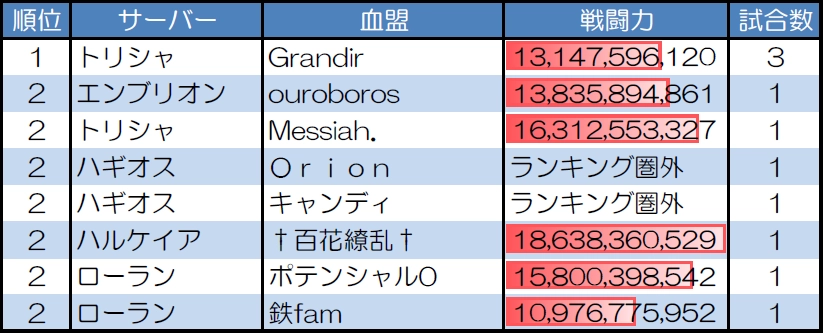 ランダムマッチ30人戦の試合数が多い血盟