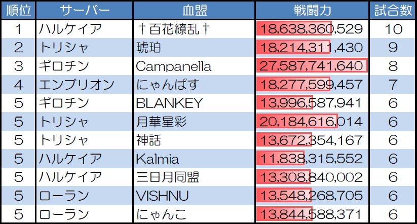 １対１　30人20分戦の試合数が多い血盟