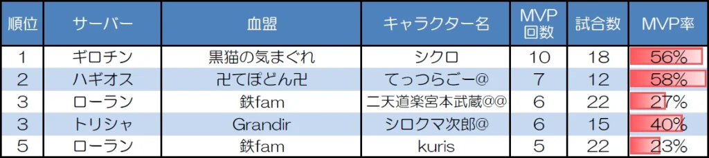 ランダムマッチ10人戦のMVP取得回数上位者