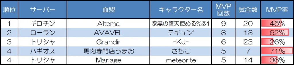 ランダムマッチ20人戦のMVP取得回数上位者