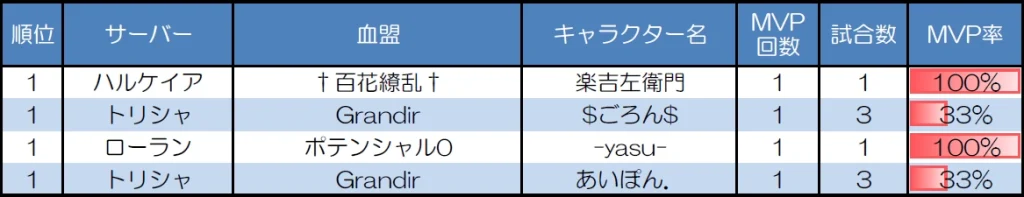 ランダムマッチ30人戦のMVP取得回数上位者