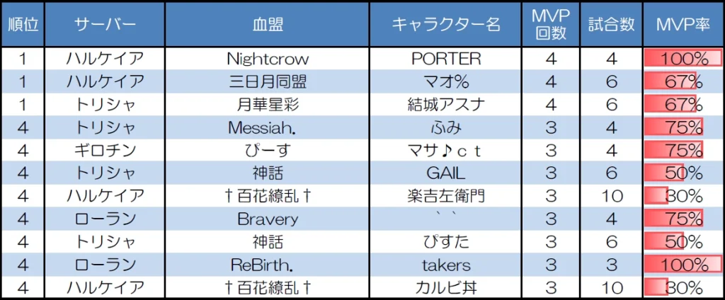 １対１　30人20分戦のMVP取得回数上位者