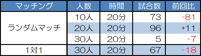 マッチング別試合数