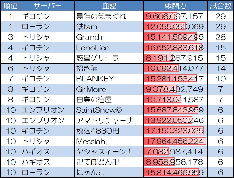 ランダムマッチ10人戦の試合数が多い血盟