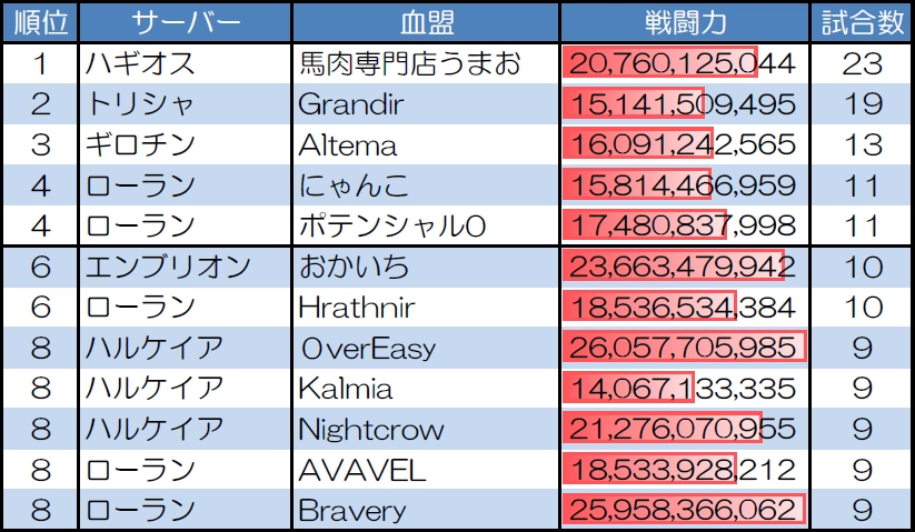 ランダムマッチ20人戦の試合数が多い血盟